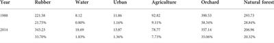 Quantifying the impact of climate change and human activities on runoff at a tropical watershed in South China